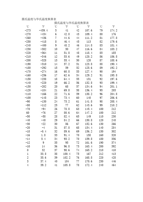 摄氏温度与华氏温度换算表 摄氏温度与华氏温度换算表| ℃|℉|℃|℉