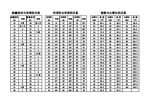 胎囊直径与孕周的关系双顶径与孕周的关系胎龄与头臀长的关系 胎囊