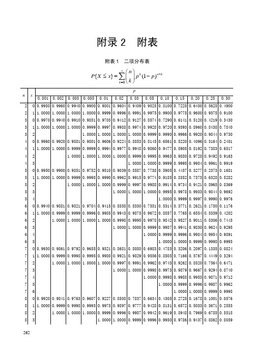 附录2 附表 附表 1 二项分布表 x n p{ x ≤ x} = ∑ p k (1 p ) n k
