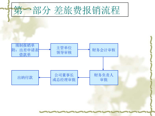 出納付款 公司董事長 或總經理審批 財務負責人 審批 差旅費報銷標準