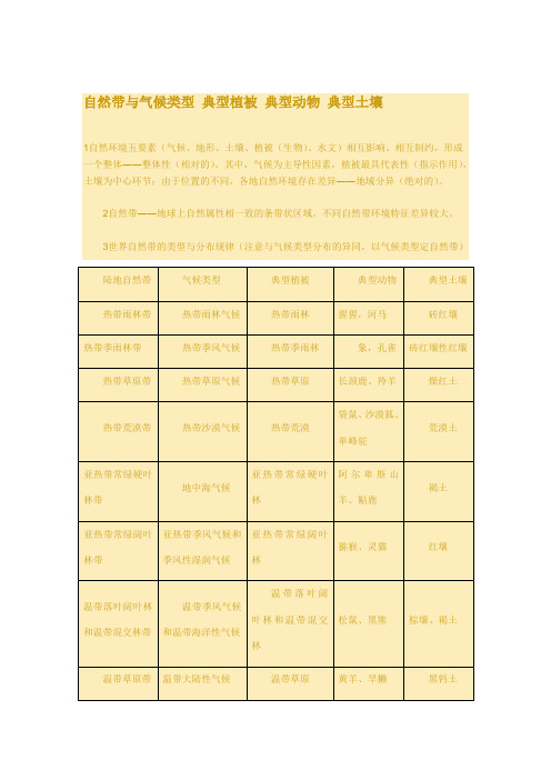 自然帶與氣候類型典型植被典型動物典型土壤1自然環境五要素(氣候