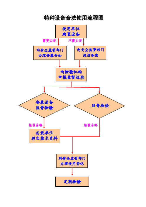 特种设备合法使用流程图 需要安装不需安装 检验合格检验合格 特种