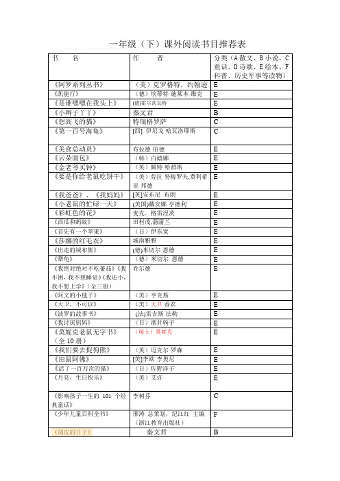 一年級(下)課外閱讀書目推薦表 書名|作者|分類(a散文,b小說,c童話,d