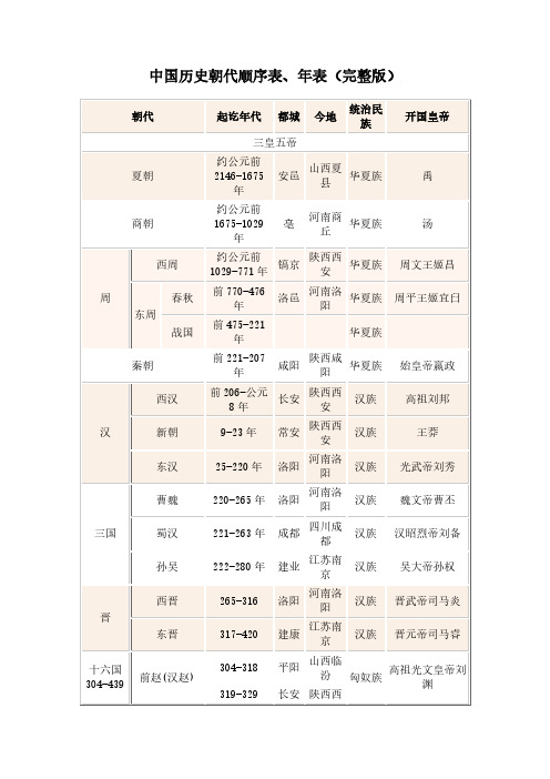 中國歷史朝代順序表,年表(完整版) 朝代 起訖年代 都城 今地 統治民