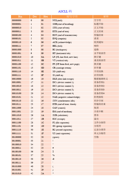 ascll碼 bin|dec|hex|縮寫/字符|解釋| 00000000|000|nul(null)|空