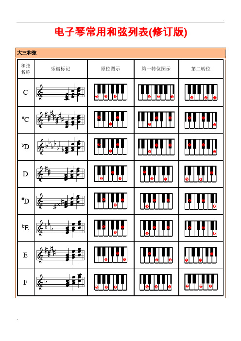 電子琴常用和絃列表(修訂版) 大三和絃| 和絃|名稱|樂譜標記|原位圖示