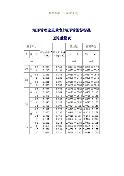 矩形管理論重量表|矩形管國標標準| 理論重量表| 基本尺寸|截面面積f