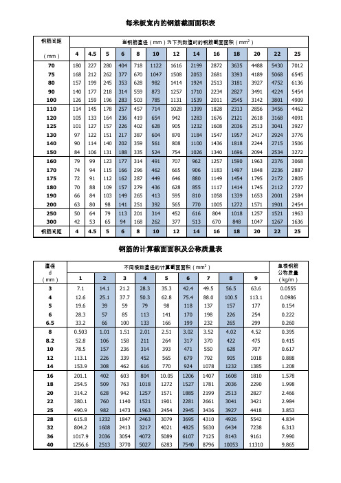 每米板宽内的钢筋截面面积表钢筋间距|(mm)|当钢筋直径(mm)为下列数值