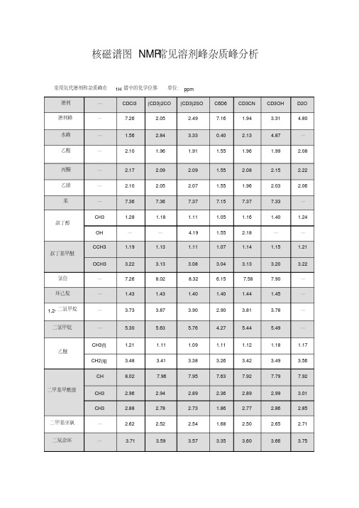 nmr常见溶剂峰杂质峰分析 常用氘代溶剂和杂质峰在 1h 谱中的化学位移