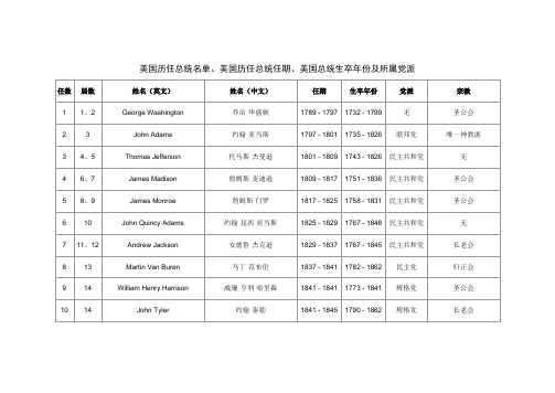 美国历任总统名单,美国历任总统任期,美国总统生卒年份及所属党派 任