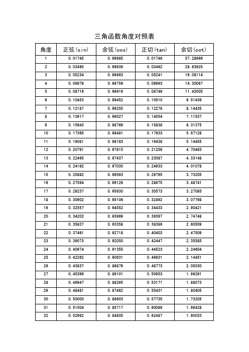 三角函数对照表 - 百度文库