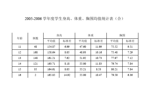 體重,胸圍均值統計表(合) 年齡|例數|身高|體重|胸圍| 平均值|標準差