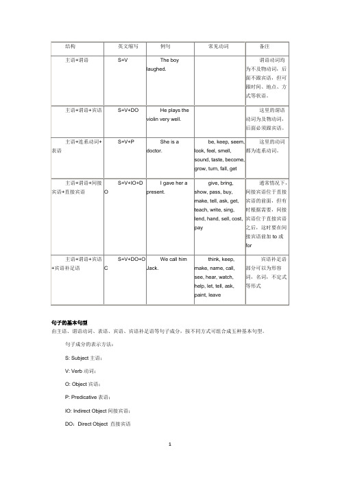 結構|英文縮寫|例句|常見動詞|備註| 主語 謂語|s v|the by laughed.