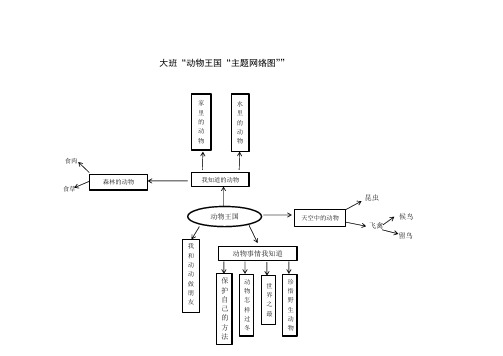 大班"动物王国"主题网络图"" 食肉食草昆虫 候鸟 飞禽 留鸟 "大班的我