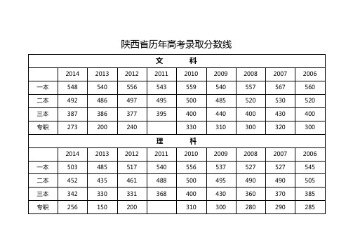 陕西省历年高考录取分数线 文科| 2014|2013|2012|2011|2010|2009