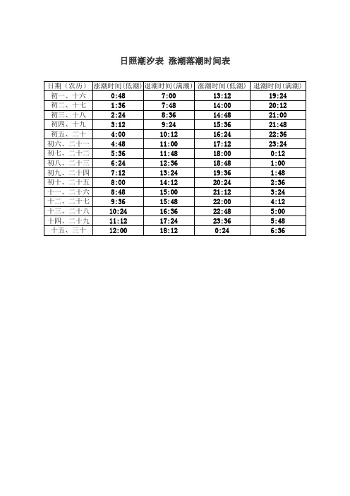 日照潮汐表漲潮落潮時間表 日期(農曆)|漲潮時間(低潮)|退潮時間(滿潮