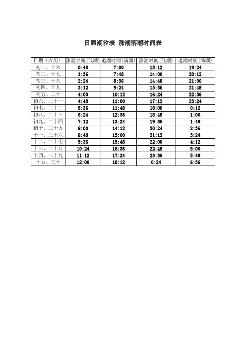 日照潮汐表涨潮落潮时间表 日期(农历)|涨潮时间(低潮)|退潮时间(满潮