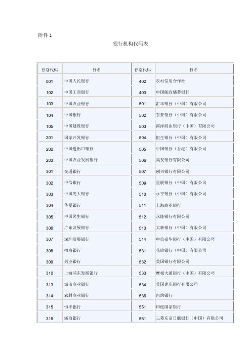 附件1 銀行機構代碼表 行別代碼|行名|行別代碼|行名| 001|中國人民