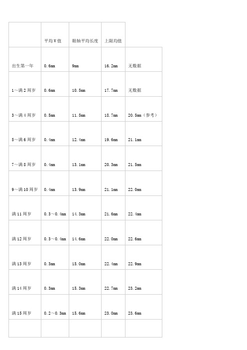 平均v值|眼軸平均長度|上限均值| 出生第一年|0.6mm|9mm|16.