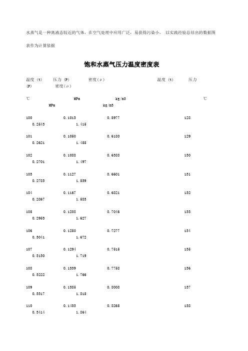 以實踐經驗總結出的數據圖表作為計算依據 飽和水蒸氣壓力溫度密度表 