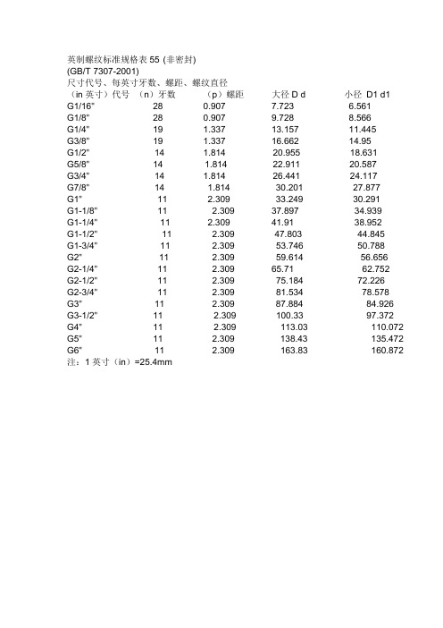 每英寸牙數,螺距,螺紋直徑 (in英寸)代號(n)牙數(p)螺距大徑d d小徑d1