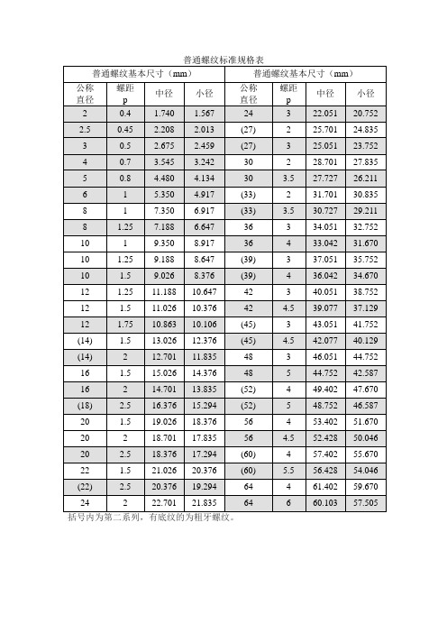 普通螺紋基本尺寸(mm)|普通螺紋基本尺寸(mm)| 公稱|直徑|螺距|p|中徑