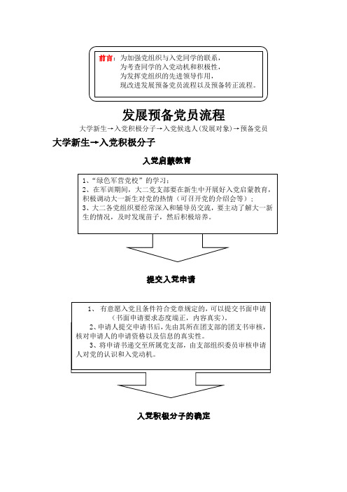 发展预备党员流程 大学新生→入党积极分子→入党候选人(发展对象)