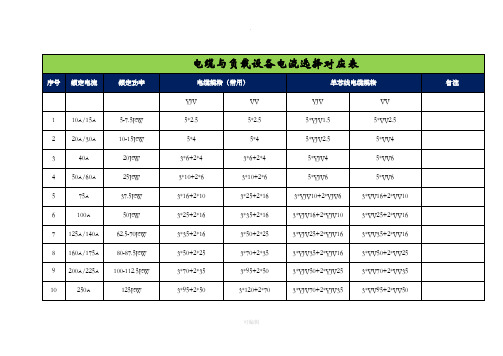 電纜與負載設備電流選擇對應表| 序號|額定電流|額定功率|電纜規格