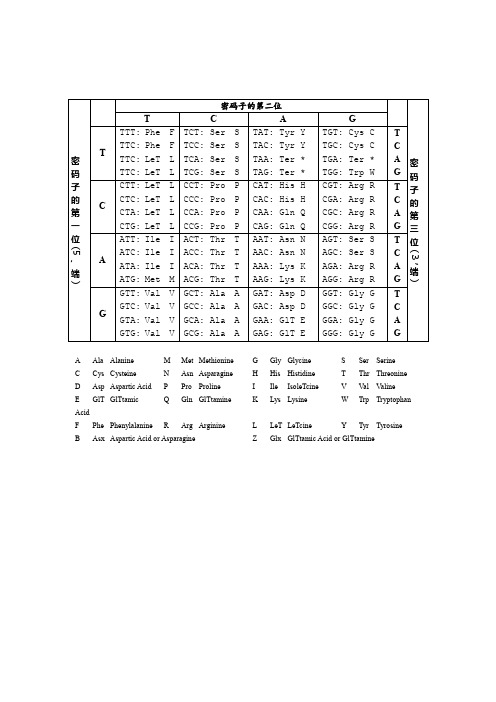 密码子的第一位 (5 端 )|密码子的第二位|密码子的第三位 ( 3 端 )