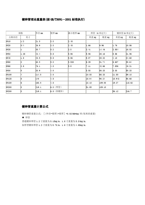 規格|外徑mm|壁厚mm|最小壁厚mm|焊管(6米定尺) |鍍鋅管(6米定尺)