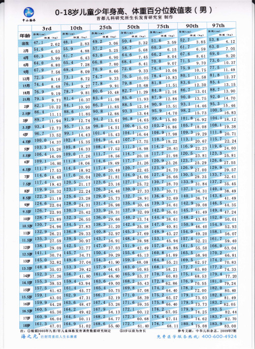 0一18歲身高體重標準表 - 百度文庫