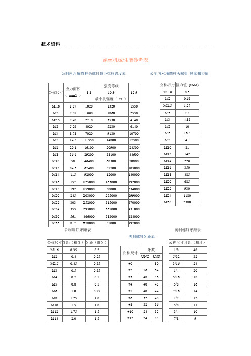 公制內六角圓柱頭螺釘最小抗拉強度表 |公稱尺寸 |應力面積 ( mm) )