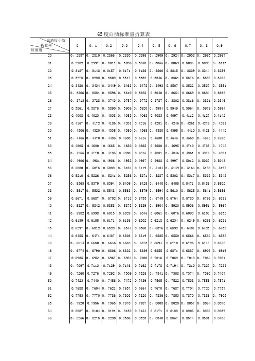 65度白酒标准量折算表