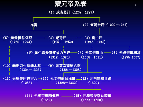 蒙元帝系表(1)成吉思汗(1207-1227) 拖雷 (2)