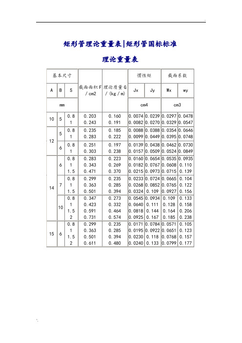 矩形管理論重量表|矩形管國標標準| 理論重量表| 基本尺寸|截面面積f