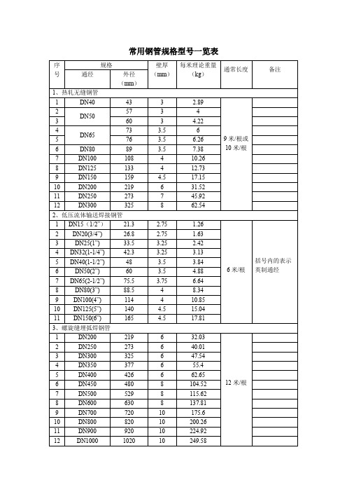 常用鋼管規格型號一覽表 序 規格 號 通經 外徑 (mm) 1,熱軋無縫鋼管