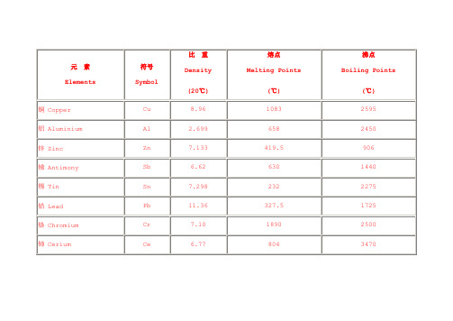 元素|elements|符号|symbl|比重|density|(20℃)|熔点|melting pints