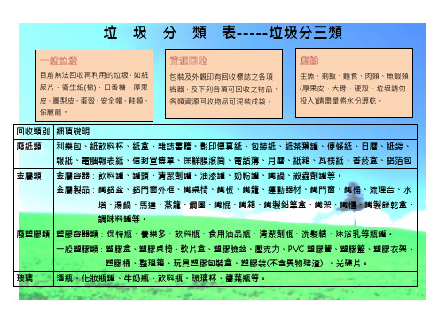 垃圾分类有几类 百度文库