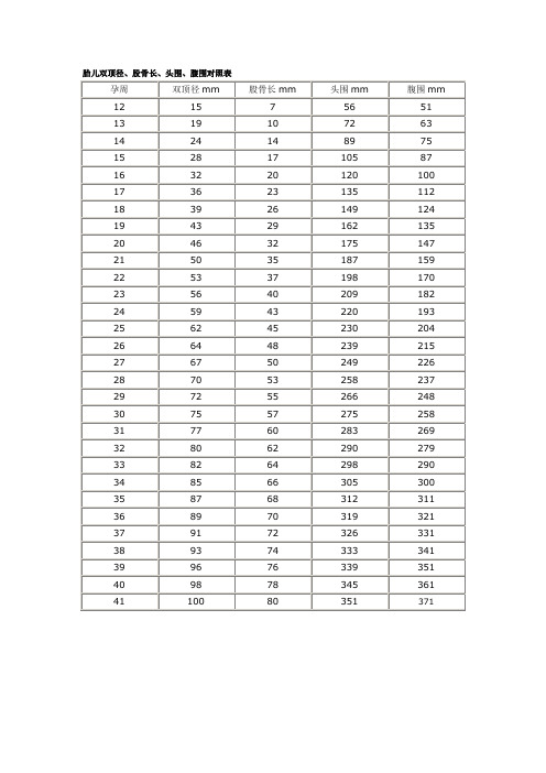 股骨长,头围,腹围对照表 孕周 |双顶径mm|股骨长mm|头围mm|腹围mm| 12