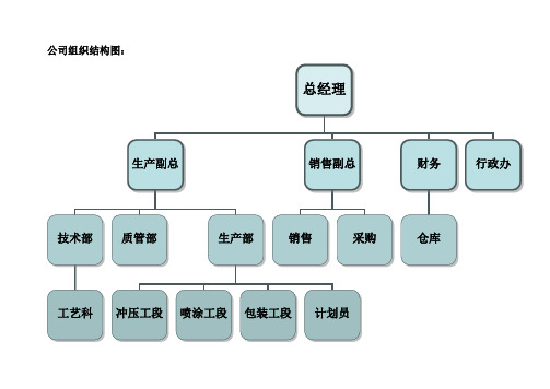 公司組織結構圖: 版本號:a| 修改號:0| 第 1 頁| 共 3 頁| 1 目的