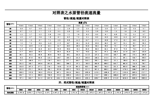 對照表之水泵管徑流速流量 管徑/流速/流量對照表 管徑(dn)|流量 m3/h