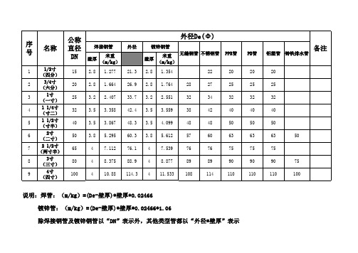 铁管尺寸对照表 - 百度文库