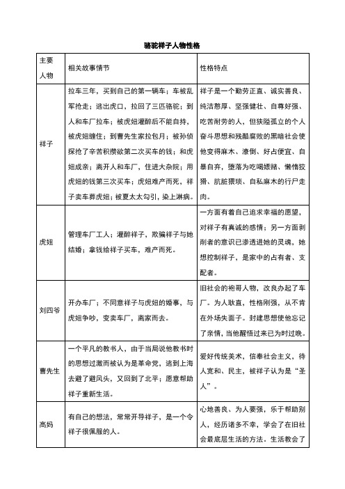 抢走;逃出虎口,拉回了三匹骆驼;到人和车厂拉车;被虎妞灌醉后不能自持