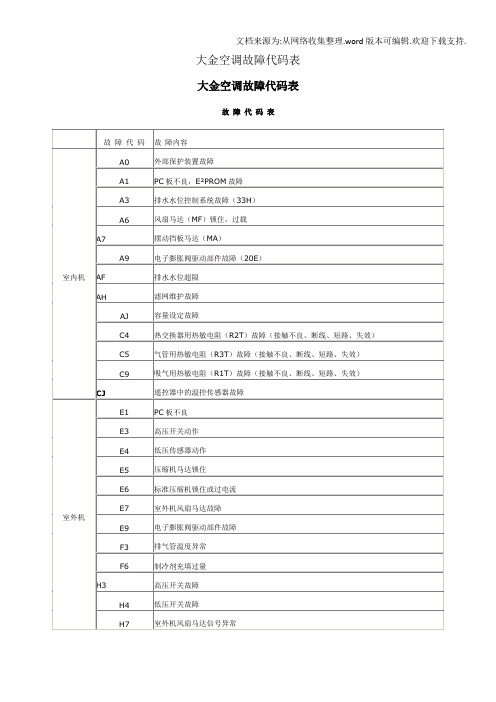 大金空调故障代码表 大金空调故障代码表| 故障代码表|故障代码|故 障