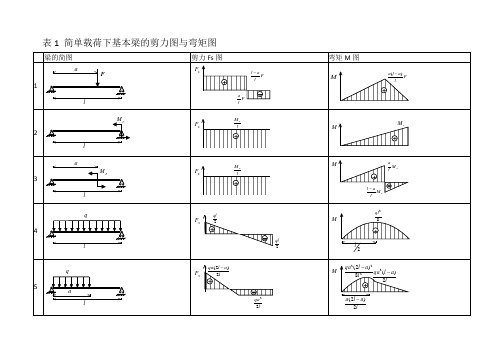 表1 简单载荷下基本梁的剪力图与弯矩图 梁的简图|剪力fs图|弯矩m图