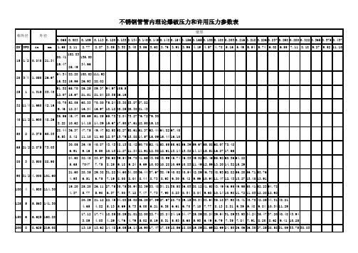 不锈钢钢壁厚与压力对照表 - 百度文库