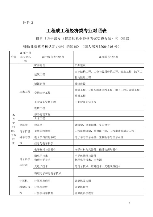 二建報考需要什麼條件 - 百度文庫