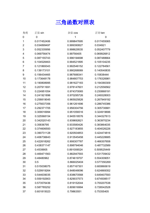 三角函數對照表 角度正弦sin餘弦cs正切tan 0 01010.0174524060.