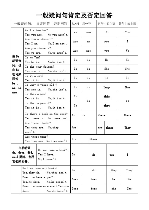 主语| 由be动词来问,也由be 动词来回答be : am is are|am i a teach