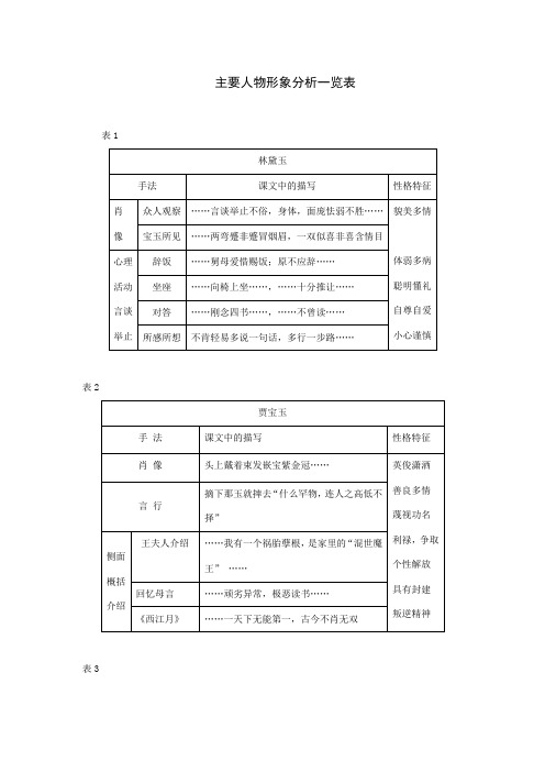 主要人物形象分析一览表 表1 林黛玉| 手法|课文中的描写|性格特征